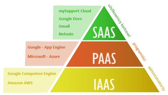 SaaS PaaS Iaas PL