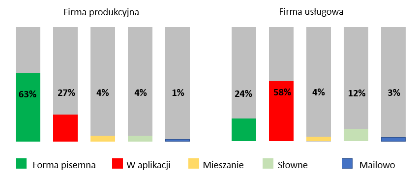 badanie zbierania pomyslow