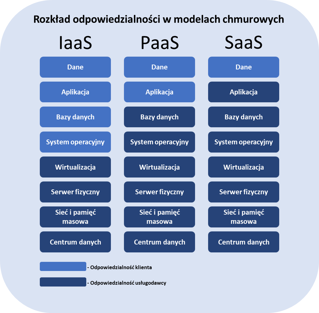 saas paas iaas odpowiedzialno