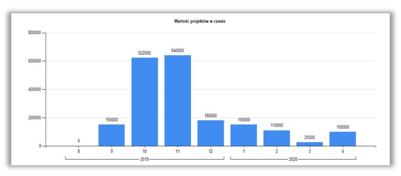 Prime wykres warto projektu